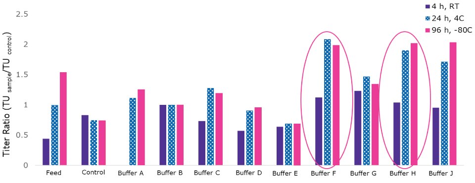 Bar chart showing a range of buffer formulations tested and two that provided a 2-fold improvement in recovery at different temperatures and time periods. A bar chart graph showing the titer ratio (TU sample/TU control) at different conditions for feed, control, and Buffers A through J. The conditions are indicated by different colors to show which formulation was tested with 3 different temperatures and times periods. They are purple for 4 hour at room temperature, blue with a pattern of white dots for 24 hour and 4° Celsius and green vibrant magenta for 96 hours at -80° Celsius. Buffer F and Buffer H are circled in pink vibrant magenta as they had a 2-fold improvement in recovery at the various conditions over the control.