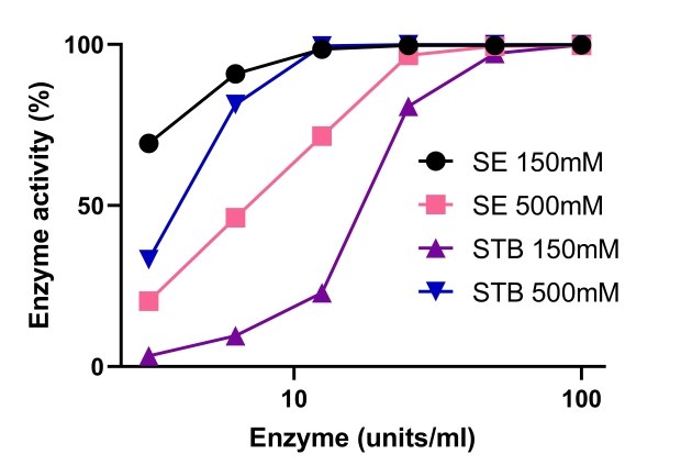 Comparison of salt tolerant and non-salt tolerant endonucleases at different magnesium and salt concentrations Una concentración salina elevada aumenta la actividad de la endonucleasa tolerante a la sal Benzonase<sup>®</sup>, que es eficaz en un intervalo de Mg2+ 1-10 mM y salino de 200-1 M.