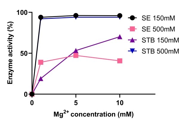 Comparison of the activity of Benzonase® Salt Tolerant endonuclease and a non-salt tolerant endonuclease Una concentración salina elevada aumenta la actividad de la endonucleasa tolerante a la sal Benzonase<sup>®</sup>, que es eficaz en un intervalo de Mg2+ 1-10 mM y salino de 200-1 M.