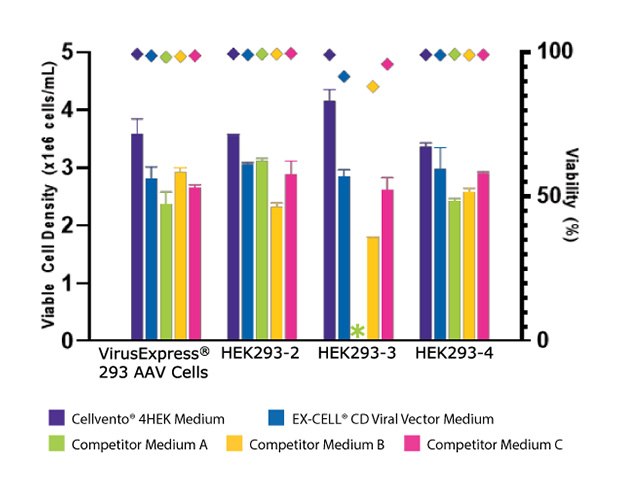 Day Three Viable Cell Density Chart showing Cellvento® 4HEK Medium compared to other media and how it supports higher VCD and AAV2 titer than the other media tested