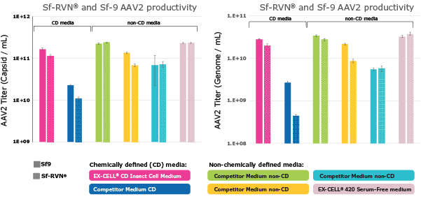 Evaluation of Performance for AAV Production Figure 13. EX-CELL® CD Insect Cell Medium is the best chemically defined medium tested for AAV2 production in Sf-RVN® and Sf-9 cells. Cells were adapted for at least five passages in six different cell culture media. Two of them are chemically defined (including the EX-CELL® CD Insect Cell Medium) and the four others are not chemically defined and contain hydrolysates. Cells were seeded at 2x106 cells/mL, infected with both ITR-GFP and AAV2-RepCap baculoviruses at an MOI of 0.01 and an equal ratio. Samples were harvested at 120 hours post infection (hpi) and the AAV2 productivity was assessed by ELISA (Capsid / mL) and ddPCR (Genome / mL).