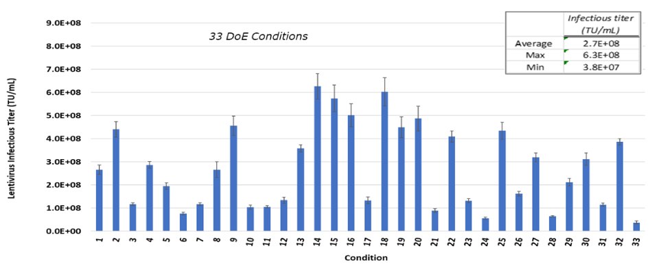 DoE study for infectious titer for five different parameters. A blue bar graph that shows infectious titer in TU/mL results for harvest titer of 33 different optimiation conditions: total DNA/mL, PEI:DNA ratio, complex formulation volume (%), transfection cell density, and complex formulation time. A box on the graph indicates the average infection titer is 2.7E+08 TU/mL, the maximum is 6.3E+08 TU/mL, and the minimum is 3.8E+07 TU/mL.