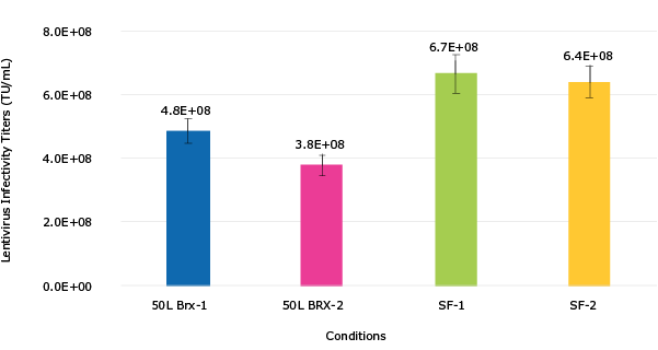 Lentivirus Production in Mobius® 50L Single-Use Bioreactor Figure 4. VirusExpress® 293T Lentiviral Production Cells were expanded in Mobius® 50 L Single-Use Bioreactor at N-1 stage for 3 days, and then fresh medium was added volume up to 40L working volume. Cells were grown for 1 day prior to transfection with PEI based transfection reagent and 3rd generation lentivirus packaging plasmids and transfer plasmid with GFP reporter gene. A total of 2 runs were completed. Solid lines are cell growth data while dashed lines are cell viability (Figure 4). The bar graph consists of lentivirus infectivity titers obtained with HT1080 cells (Figure 5).