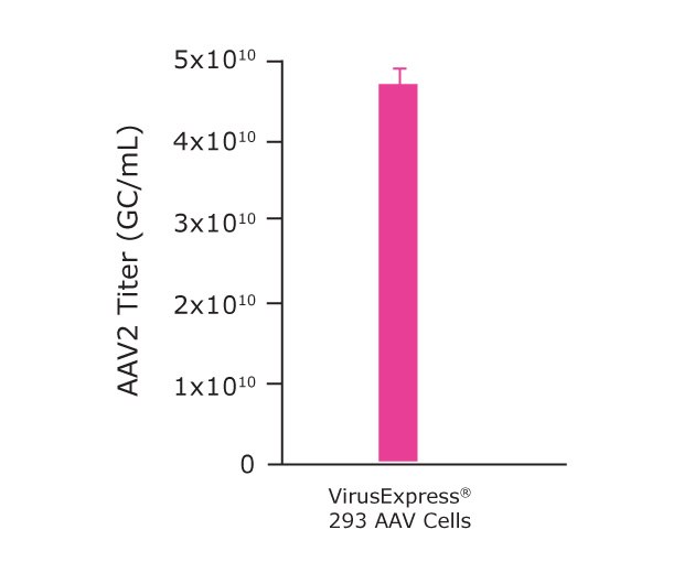 Mobius 3L parameters optimization Mobius® 3L Bioreactor used to achieve high titers.