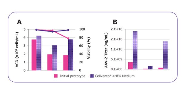 MVDA Analysis Improved Media Charts showing MVDA analysis comparing growth performances and AAV2 productivity between media