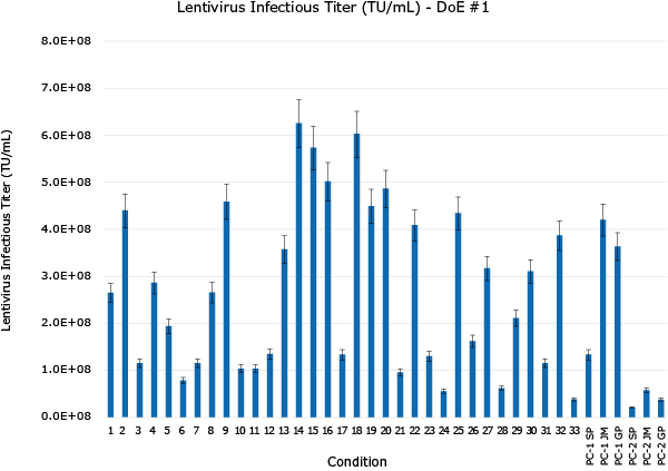 Optimization of Lentivirus Production using Design of Experiment (DoE) Tool Optimization of Lentivirus Production using Design of Experiment (DoE) Tool. DoE #1 was designed to optimize total DNA/mL, PEI:DNA ratio, complex formation volume (%), transfection cell density and complex formation time (Figure 1) while plasmid ratios were studied in DoE #2 (Figure 2).