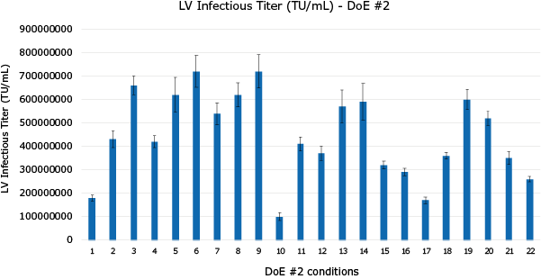 Optimization of Lentivirus Production using Design of Experiment (DoE) Tool. Optimization of Lentivirus Production using Design of Experiment (DoE) Tool. DoE #1 was designed to optimize total DNA/mL, PEI:DNA ratio, complex formation volume (%), transfection cell density and complex formation time (Figure 1) while plasmid ratios were studied in DoE #2 (Figure 2)