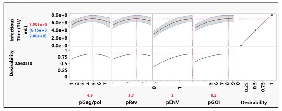 Prediction profile tool showing titer response The prediction profiler tool showed that for both pGag/pol and pRev plasmids, a plateau in titer response was reached.