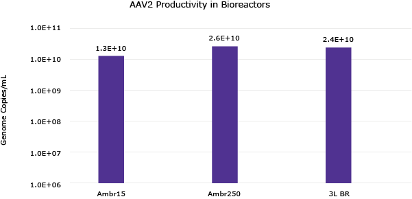Productivity by Serotype Figure 8 & 9. Productivity of VirusExpress® 293 AAV Production Cells shown as crude harvest genome titers (gc/mL) of GFP model virus in shaker flasks or various bioreactor platforms for multiple serotypes: AAV2, AAV5 and AAV6.