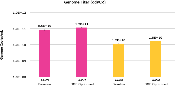 Productivity by Serotype Figure 8 & 9. Productivity of VirusExpress® 293 AAV Production Cells shown as crude harvest genome titers (gc/mL) of GFP model virus in shaker flasks or various bioreactor platforms for multiple serotypes: AAV2, AAV5 and AAV6.
