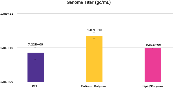 Productivity Using Alternative Transfection Reagents Figure 10. Crude harvest genome titers (gc/mL) of GFP AAV2 model virus produced by VirusExpress® 293 AAV Production Cells in shake flasks using PEI-based transfection versus alternative transfection reagents.