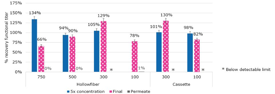 Bar charts showing recovery from TFF operations was optimized across device format and membrane MWCO. A bar chart graph showing percent recovery functional titer for hollowfiber at 750 kDa, 500 kDa, 300 kDa, and 100 kDa, and for cassettes at 300 kDa and 100 kDa. For each membrane molecular weight cut off, a 5x concentration is shown in dark blue, and a final confrontation is show in vibrant magenta with white dotslight blue. A yellow grey star indicates that the permeate was below the detectable limit at hollowfiber 300 kDa and cassette 300 and 100 kDa.