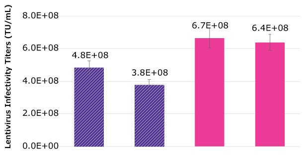 Scale-up of lentivirus production in 50 L bioreactors Lentivirus infectivity titer was as high as 4.8E+08 TU and as low as 3.8E+08 TU in the 50 L bioreactors. Shaker flasks had a titer at 6.7E+08 and 6.4E+08 TU.