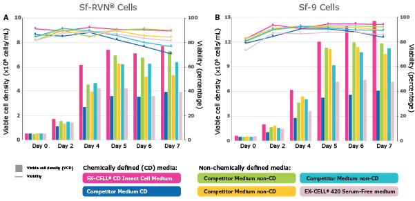 The Sf-RVN® Platform Performance for Growth and AAV Production Figure 11. EX-CELL® CD Insect Cell Medium is the best medium tested to support Sf-RVN® and Sf-9 cells growth. Cells were adapted for at least five passages in six different cell culture media. Two of them are chemically defined (including the EX-CELL® CD Insect Cell Medium) and the four others are not chemically defined and contain hydrolysates. After adaptation, cells were seeded 0.5x106 cells/mL on day zero. Viable cell density (VCD) and viability were followed for 7 days.
