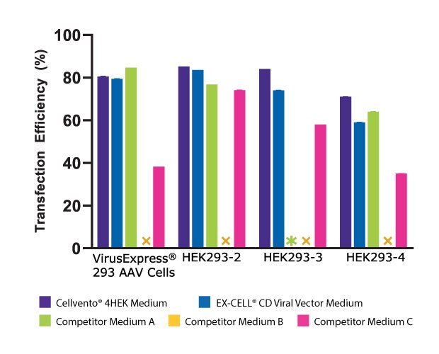 Transfection Efficiency AAV Chart showing Cellvento® 4HEK Medium compared to other media and how it supports higher AAV2 titer than the other media tested