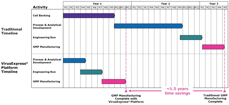 VirusExpress<sup>®</sup> platform for lentiviral vectors delivers significant time and cost savings compared to a typical custom process. A timeline graph with Year 1, Year 2 and Year 3 along the top comparing a traditionnal timeline and VirusExpress® platform timeline for different activities. The traditional timeline shows cell banking taking 9 months to complete, process and analytical development taking a year to complete, engineering runs taking 4 months to complete, and GMP manufacturing taking 4 months to complete. This totals to three years and 2.5 months for a traditional timeline. The VirusExpress® timeline doesn’t show cell banking. This shows process and analytical development taking 4 months, engineering runs taking 4 months, and GMP manufacturing taking 4 months. The times in each activity overlap slightly. The total VirusExpress® timeline takes 11 months to complete. The equates to about 1.5 years of time savings.