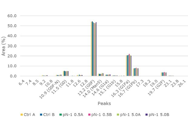 Glycan Analysis The Glycan Analysis shows the glycan profile came back as very consistent between the perfused N-1, high-seed perfused N-1, and control conditions.