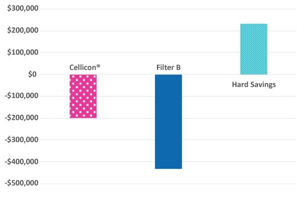 Total hard cost savings with use of the Cellicon<sup>®</sup> Cell Retention Solution at a 2,000 L scale The Cellicon® Cell Retention System enabled significant total hard cost savings compared to a cell retention device from another supplier.