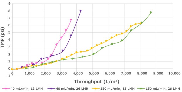 Impact of Flux on Performance of the Cellicon® Filter Assembly Decreased flux can lead to longer run duration but has no significant impact on throughput.