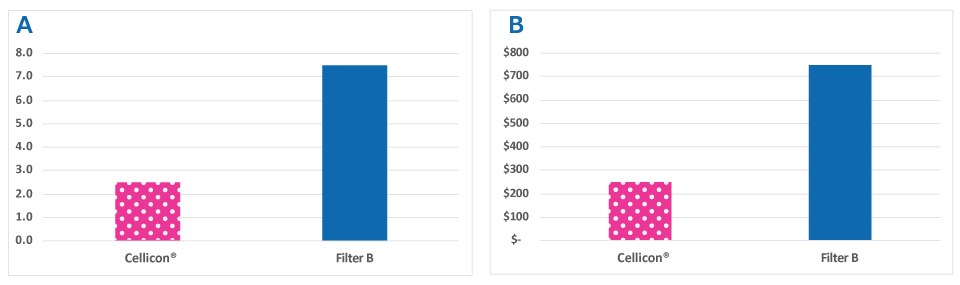 Comparison of labor hours for the Cellicon® Cell Retention System and a cell retention device from another supplier The Cellicon® Filter Assembly required one-third of the time to set up compared to the cell retention device from another supplier, significantly reducing labor hours and associated costs.