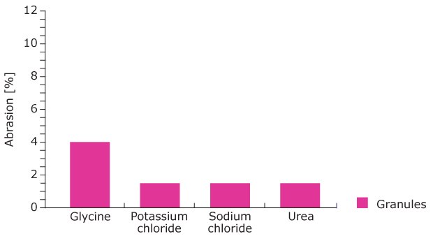 Abrasion of Granulated Pharmaceutical Raw Materials Bar chart showing the abrasion of granulated glycine, potassium chloride, sodium chloride, and urea under simulated mechanical stress. Glycine was below 4% while potassium chloride, sodium chloride, and urea were all below 2%.