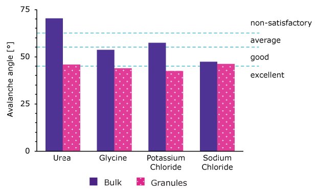Comparison of flowability of granulated and bulk raw materials. Granulated particles have increased flowability compared to bulk material as measured by a powder analyzer which measures the avalanche angle.