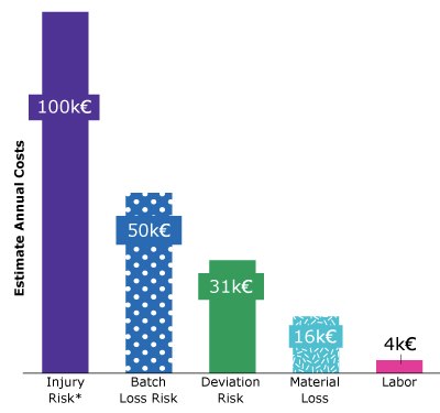 Manufacturing Costs Due to Caking Raw Materials Caking of raw materials can lead to increased costs due to injury risk, batch loss, deviations, material loss and labor, resulting in estimated annual caking costs of ~200 k€**.