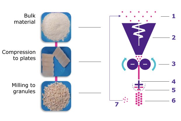 Schematic of drug granulation by roller compaction. A typical roller compactor setup comprises bulk material, funnel with mixer and tamp auger, hydraulic compression rolls (temperature controlled), rotor sieve mill, vibrating sieve, final granules, and fine particles re-circulation.