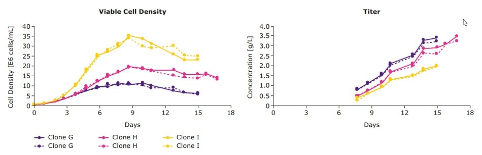 Antibody titer produced from bispecific antibody clones in 3 L Mobius® bioreactor Antibody titer produced from bispecific antibody clones in 3 L Mobius® bioreactor