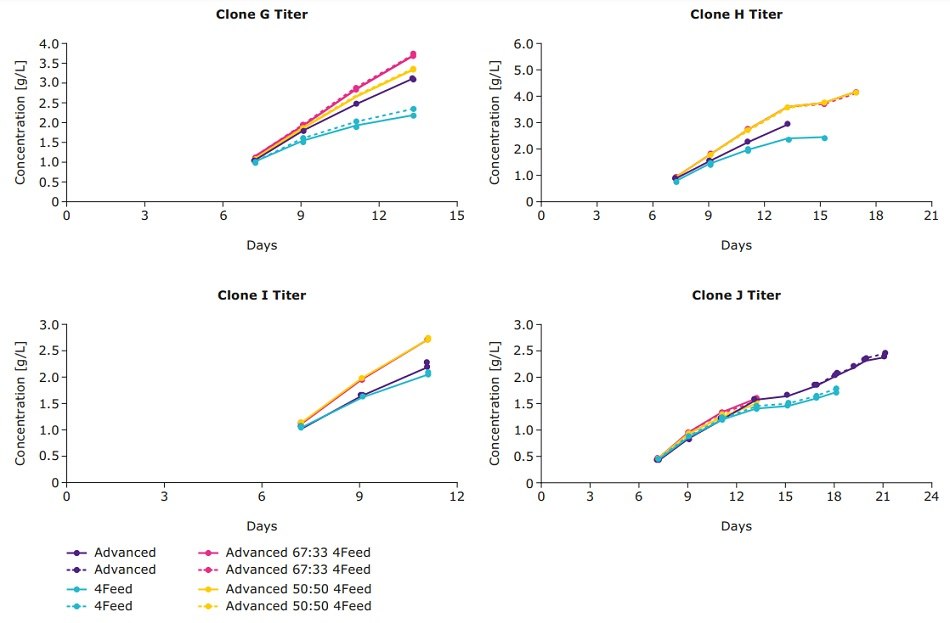 Antibody titer produced from fed-batch cultures in spin tubes Antibody titer produced from fed-batch cultures in spin tubes