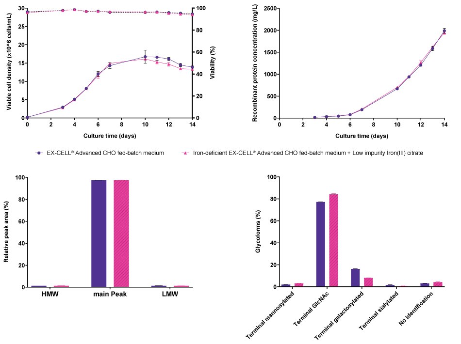 No differences were observed in viable cell density, viability, or recombinant protein concentration when CHO K1 cells producing mAb2 were cultured either in EX-CELL® Advanced CHO Fed-Batch medium or in iron-deficient EX-CELL® Advanced CHO Fed-Batch medium supplemented with Low impurity Iron(III) citrate for Cell Culture. In addition, no differences were observed in terms of aggregation, but differences were observed in the glycosylation pattern.