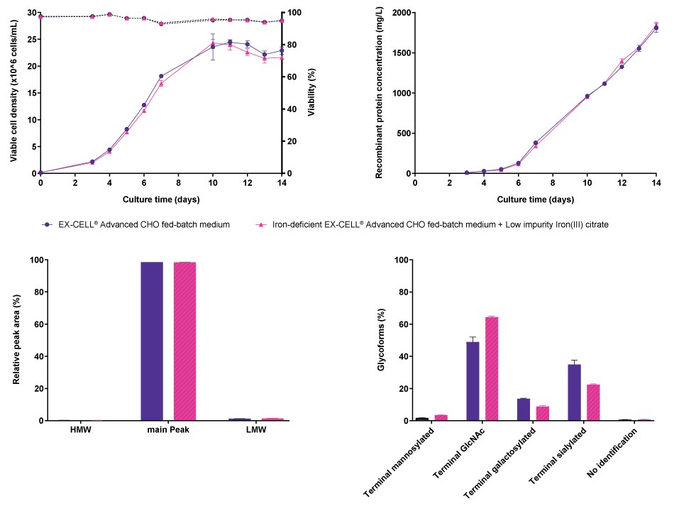No differences were observed in viable cell density, viability, or recombinant protein concentration when CHO K1 cells producing mAb3 were cultured either in EX-CELL® Advanced CHO Fed-Batch medium or in iron-deficient EX-CELL® Advanced CHO Fed-Batch medium supplemented with Low impurity Iron(III) citrate for Cell Culture Media. In addition, no differences were observed in terms of aggregation, but differences were observed in the glycosylation pattern.