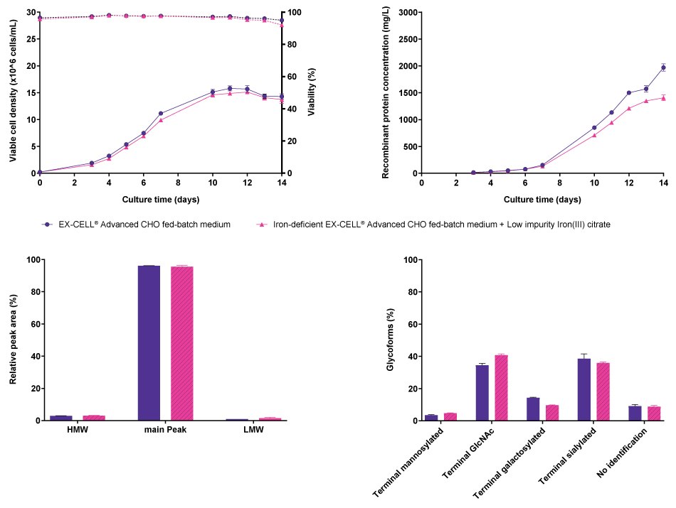 No differences were observed in viable cell density, viability, or recombinant protein concentration when CHO K1 cells producing mAb5 when cultured either in EX-CELL® Advanced CHO Fed-Batch medium or in iron-deficient EX-CELL® Advanced CHO Fed-Batch medium supplemented with Low impurity Iron(III) citrate for Cell Culture Media. In addition, no differences were observed in terms of aggregation, but differences were observed in the glycosylation pattern.