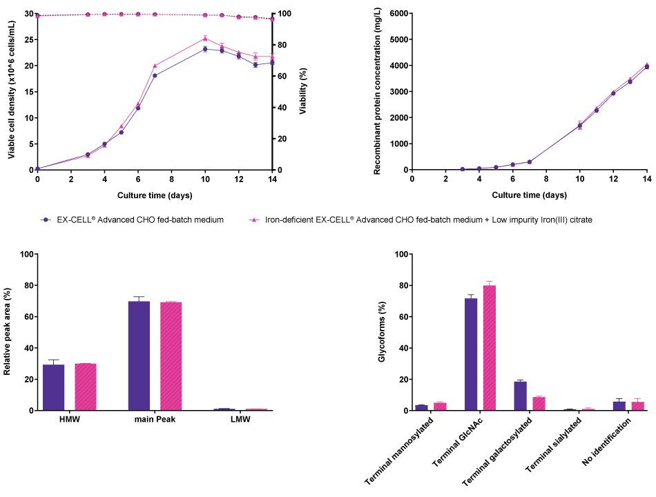 No differences were observed in viable cell density, viability, or recombinant protein concentration when CHO K1 cells producing a modified IgG were cultured either in EX-CELL® Advanced CHO Fed-Batch medium or in iron-deficient EX-CELL® Advanced CHO Fed-Batch medium supplemented with Low impurity Iron(III) citrate for Cell Culture Media. In addition, no differences were observed in terms of aggregation, but differences were observed in the glycosylation pattern.