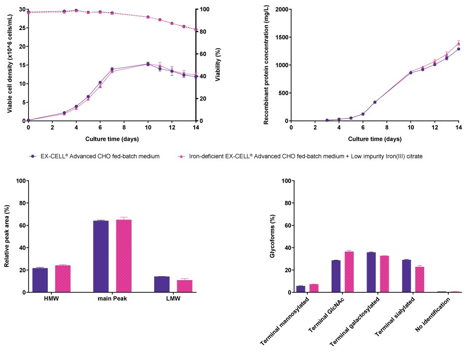 No differences were observed in viable cell density, viability, or recombinant protein concentration for CHOZN® fusion protein 1 when cultured either in EX-CELL® Advanced CHO Fed-Batch medium or in iron-deficient EX-CELL® Advanced CHO Fed-Batch medium supplemented with Low impurity Iron(III) citrate for Cell Culture Media. In addition, no differences were observed in terms of aggregation, but differences were observed in the glycosylation pattern.