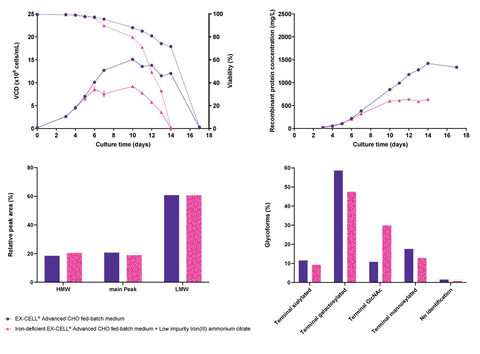 Viable cell density, cell viability, titer, and the glycosylation profile of CHOZN® fusion protein 1 were significantly affected with usage of Low impurity Iron(III) ammonium citrate. However, the aggregation profile was comparable in both cases.