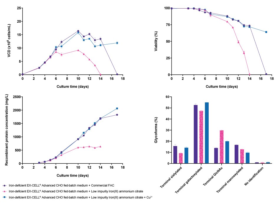 : Supplementing iron-deficient EX-CELL® Advanced CHO Fed-Batch medium containing Low impurity Iron(III) ammonium citrate with the same copper concentration as in iron-deficient EX-CELL® Advanced CHO Fed-Batch medium containing a Ferric Ammonium Citrate (FAC) iron source resulted in a similar cell growth curve, prolonged viability, and similar titer until day 14 of the culture. Glycosylation profiles of fusion protein 1 were also similar when the medium was supplemented with copper.