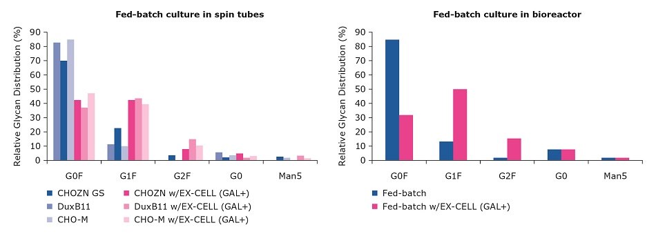 CHO cell glycosylation profile Impact of EX-CELL® Glycosylation Adjust supplement on CHO cell glycosylation profile