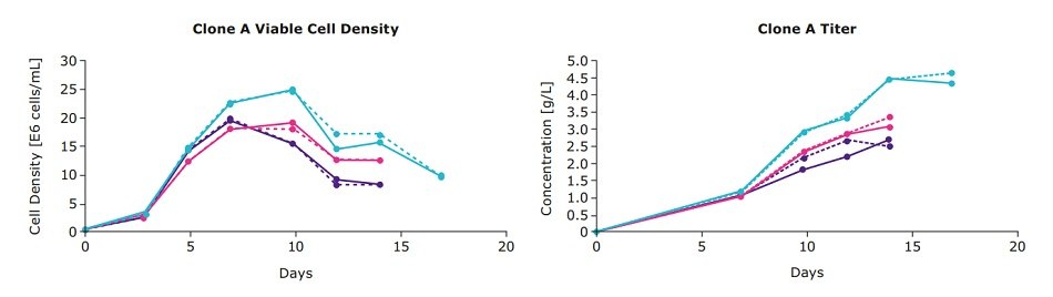 clone-a-viable-cell-density