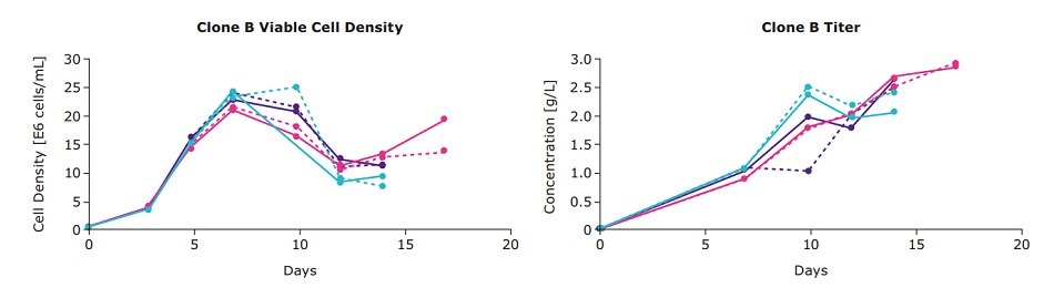 clone-b-viable-cell-density