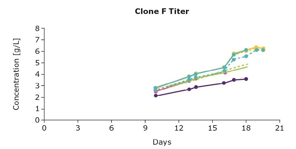 clone f titer Effect of feed combinations on production titers
