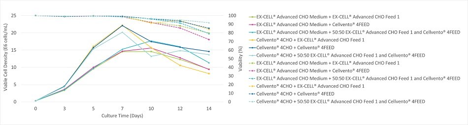 figure-1a-viable-cell-density Effect of single and mixed feeds on viability and productivity in upstream bioprocessing