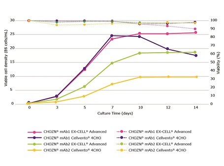 Viable cell density and viability in a fed-batch monoclonal antibody producing culture Viable cell density and viability in a fed-batch monoclonal antibody producing culture in in EX-CELL® Advanced CHO fed-batch medium and Cellvento® 4CHO COMP