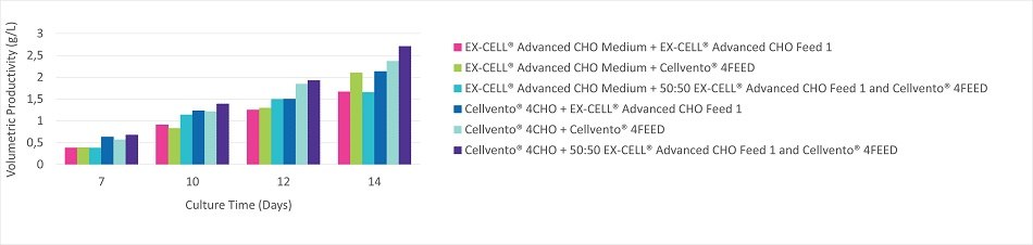 figure-1b-volumetric-productivity Effect of single and mixed feeds on viability and productivity in upstream bioprocessing
