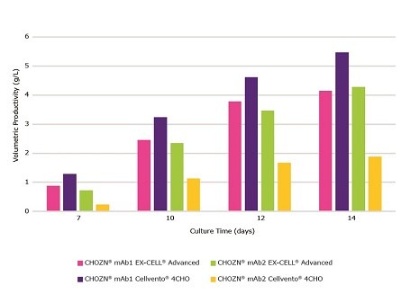 Volumetric productivity in a fed-batch monoclonal antibody producing culture Volumetric productivity in a fed-batch monoclonal antibody producing culture in in EX-CELL® Advanced CHO fed-batch medium and Cellvento® 4CHO COMP