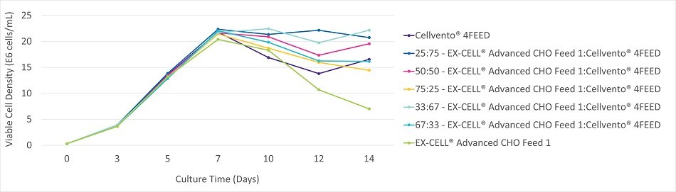 figure-2a-viable-cell-density Viable cell density, viability, and productivity in a 14 day fed-batch process for monoclonal antibody production in Cellvento® 4CHO