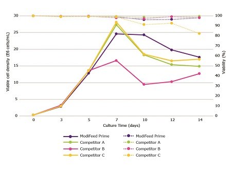 Comparison of viable cell density and viability of Cellvento® ModiFeed Prime COMP performance compared to other commercially available feeds Comparison of viable cell density and viability performance of Cellvento® ModiFeed Prime COMP performance compared to other commercially available feeds