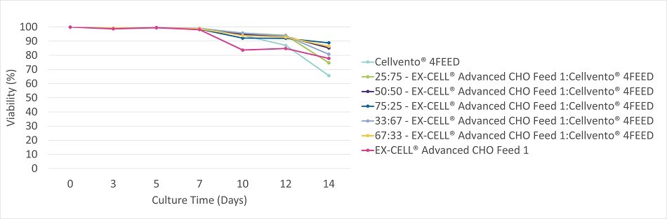 figure-2b-volumetric-productivity Viable cell density, viability, and productivity in a 14 day fed-batch process for monoclonal antibody production in Cellvento® 4CHO