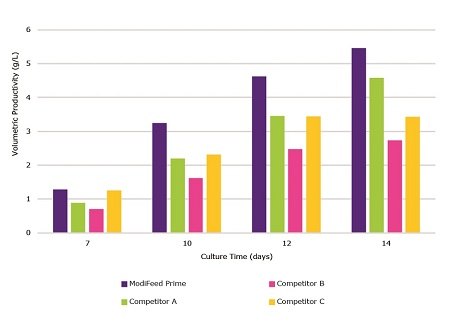 Comparison volumetric productivity of Cellvento® ModiFeed Prime COMP performance compared to other commercially available feeds Comparison of volumetric productivity performance of Cellvento® ModiFeed Prime COMP performance compared to other commercially available feeds