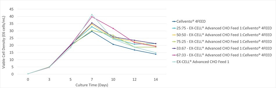 figure-3a-viable-cell-density Viable cell density, viability, and productivity in a 14 day fed-batch process for monoclonal antibody production in EX-CELL® Advanced CHO fed-batch medium